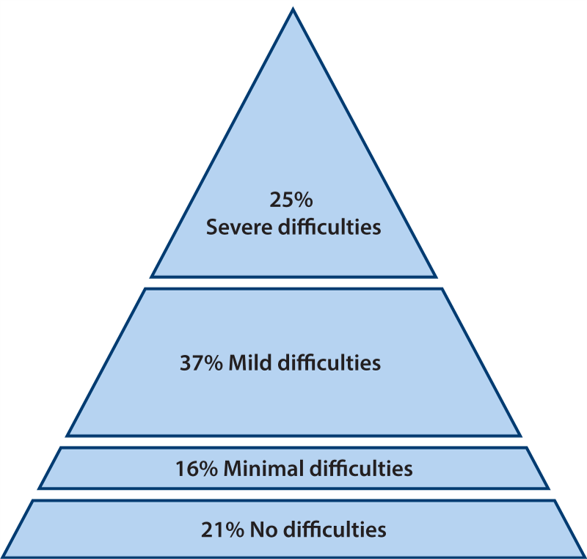 Illusztráció: Egy piramis, amely az emberek 99 százalékát reprezentálja. Az akadálymentes honap ennyi ember számára lenne hasznáható.